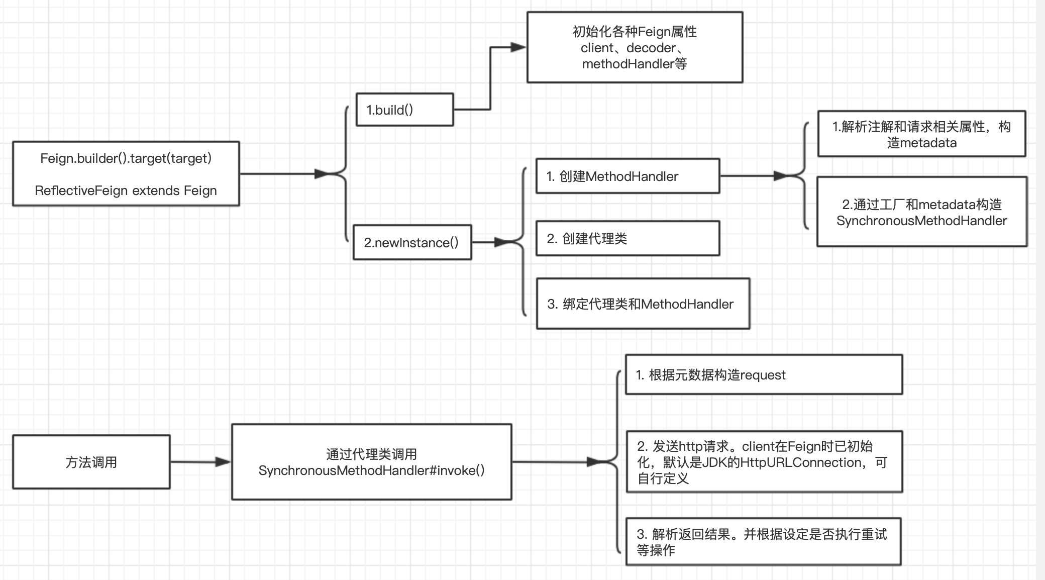 feign原理